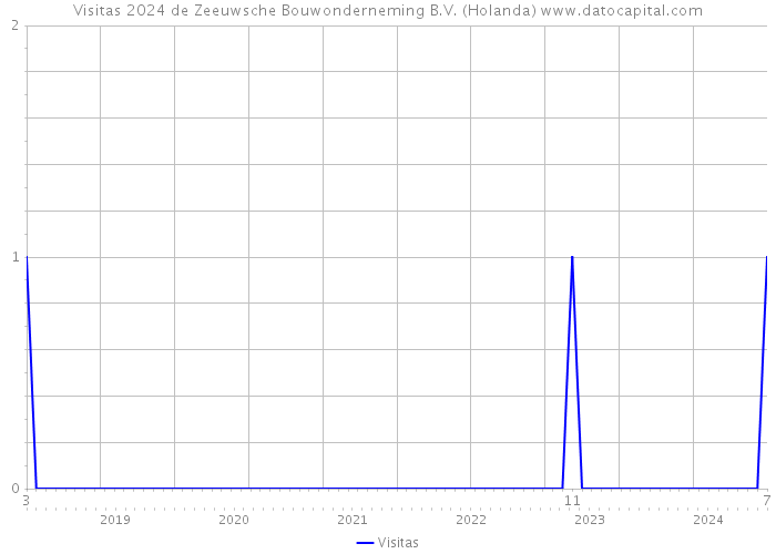 Visitas 2024 de Zeeuwsche Bouwonderneming B.V. (Holanda) 