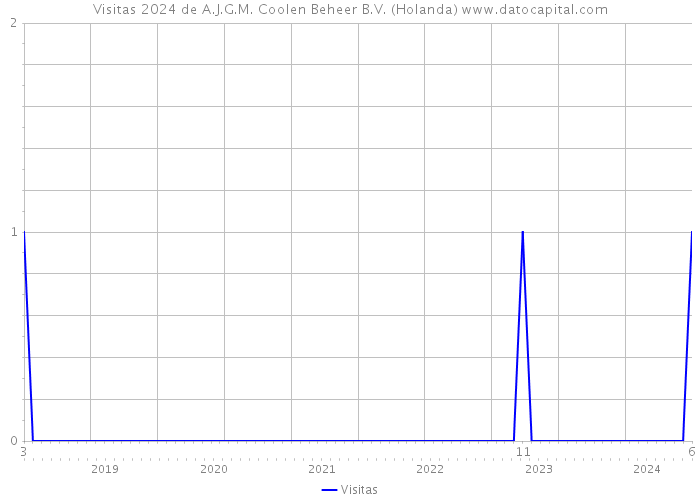 Visitas 2024 de A.J.G.M. Coolen Beheer B.V. (Holanda) 