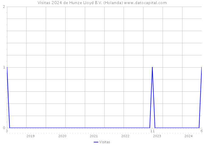 Visitas 2024 de Hunze Lloyd B.V. (Holanda) 