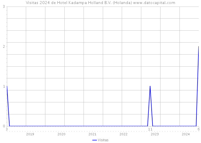 Visitas 2024 de Hotel Kadampa Holland B.V. (Holanda) 