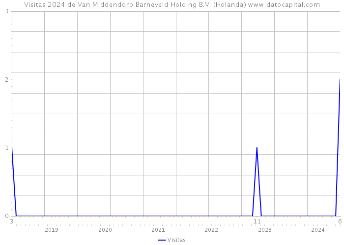 Visitas 2024 de Van Middendorp Barneveld Holding B.V. (Holanda) 