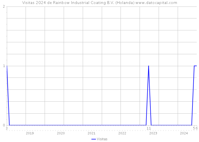 Visitas 2024 de Rainbow Industrial Coating B.V. (Holanda) 