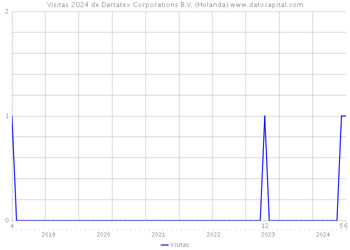 Visitas 2024 de Dartatex Corporations B.V. (Holanda) 