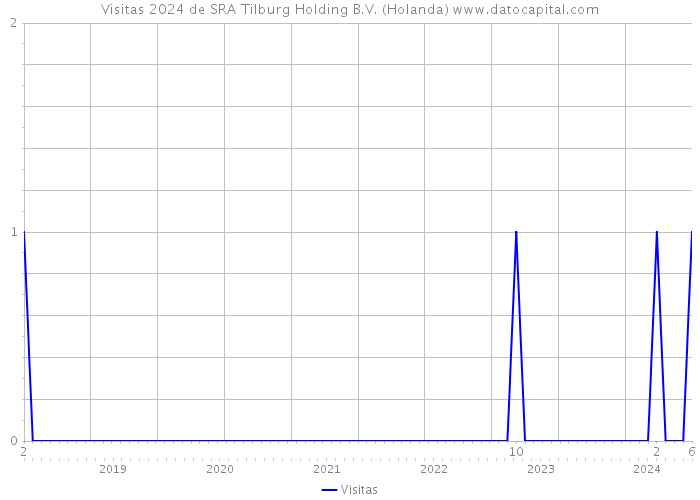 Visitas 2024 de SRA Tilburg Holding B.V. (Holanda) 