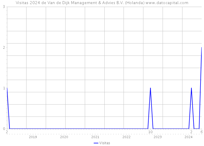 Visitas 2024 de Van de Dijk Management & Advies B.V. (Holanda) 