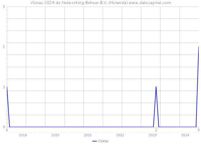 Visitas 2024 de Networking Beheer B.V. (Holanda) 
