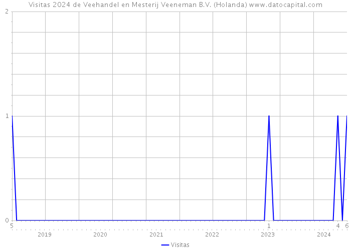 Visitas 2024 de Veehandel en Mesterij Veeneman B.V. (Holanda) 