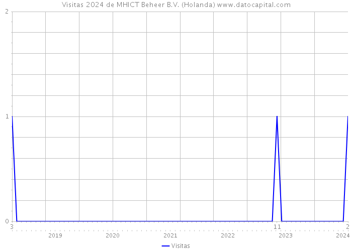 Visitas 2024 de MHICT Beheer B.V. (Holanda) 