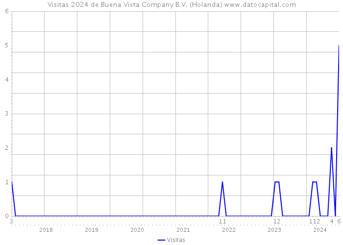 Visitas 2024 de Buena Vista Company B.V. (Holanda) 