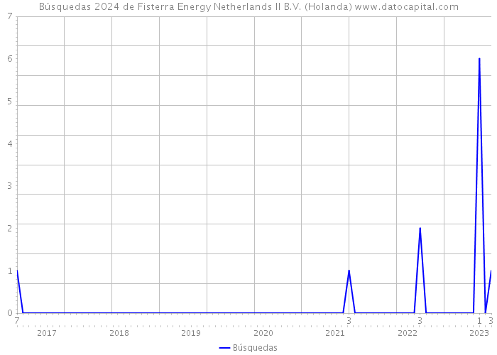 Búsquedas 2024 de Fisterra Energy Netherlands II B.V. (Holanda) 
