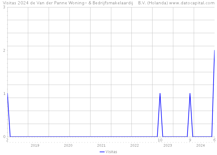 Visitas 2024 de Van der Panne Woning- & Bedrijfsmakelaardij B.V. (Holanda) 