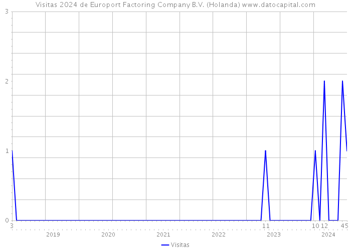Visitas 2024 de Europort Factoring Company B.V. (Holanda) 