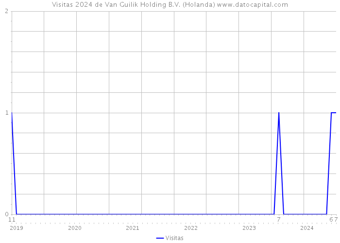 Visitas 2024 de Van Guilik Holding B.V. (Holanda) 