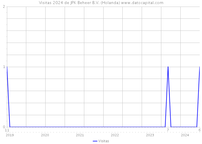 Visitas 2024 de JPK Beheer B.V. (Holanda) 