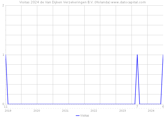 Visitas 2024 de Van Dijken Verzekeringen B.V. (Holanda) 