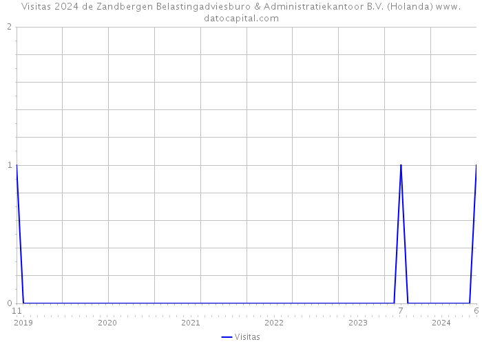 Visitas 2024 de Zandbergen Belastingadviesburo & Administratiekantoor B.V. (Holanda) 