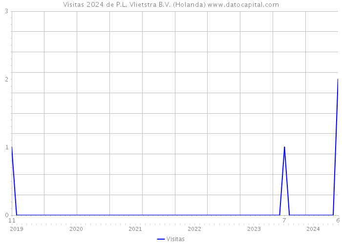 Visitas 2024 de P.L. Vlietstra B.V. (Holanda) 