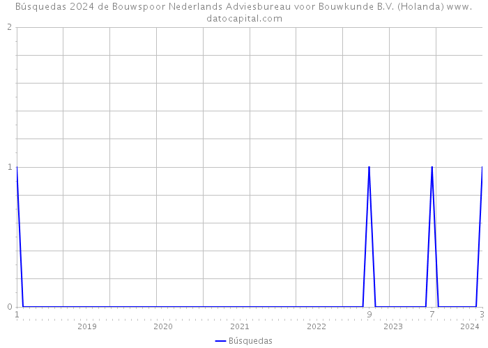 Búsquedas 2024 de Bouwspoor Nederlands Adviesbureau voor Bouwkunde B.V. (Holanda) 