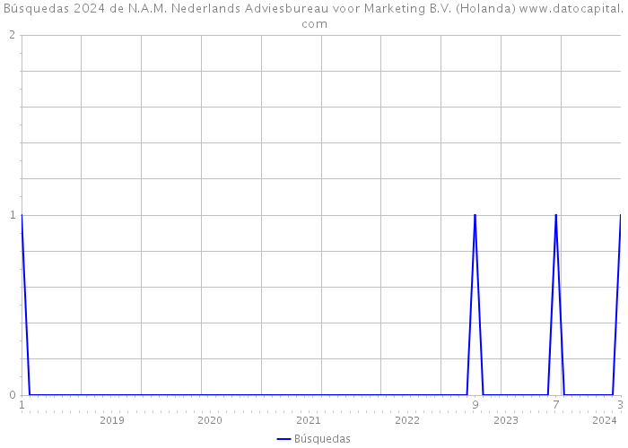 Búsquedas 2024 de N.A.M. Nederlands Adviesbureau voor Marketing B.V. (Holanda) 