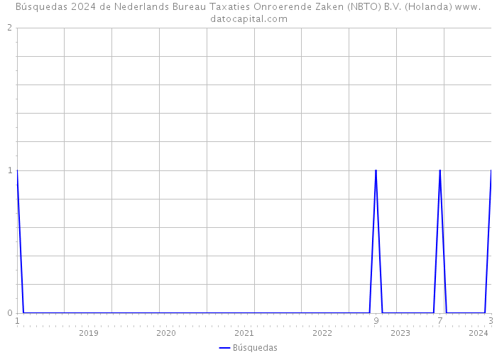 Búsquedas 2024 de Nederlands Bureau Taxaties Onroerende Zaken (NBTO) B.V. (Holanda) 