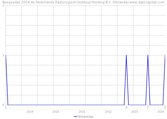 Búsquedas 2024 de Nederlands Radiologisch Instituut Holding B.V. (Holanda) 