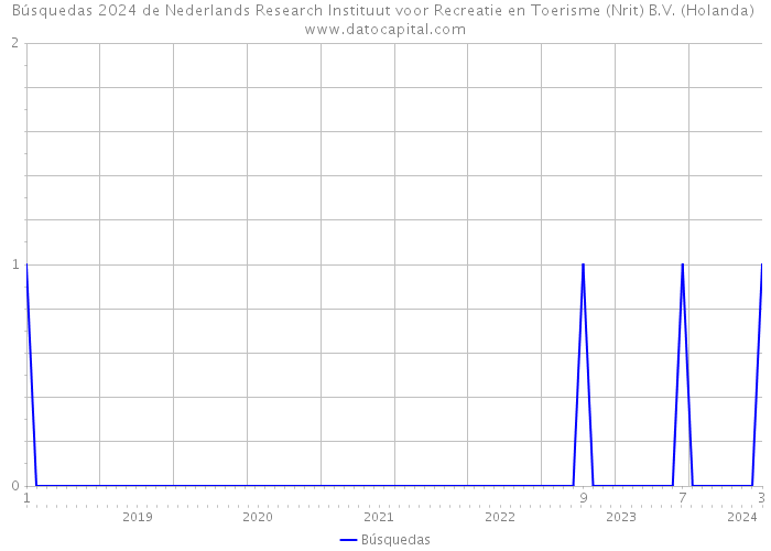 Búsquedas 2024 de Nederlands Research Instituut voor Recreatie en Toerisme (Nrit) B.V. (Holanda) 