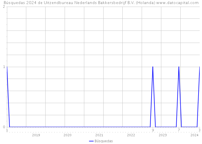 Búsquedas 2024 de Uitzendbureau Nederlands Bakkersbedrijf B.V. (Holanda) 