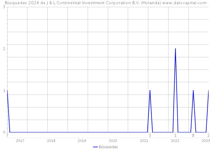 Búsquedas 2024 de J & L Continental Investment Corporation B.V. (Holanda) 