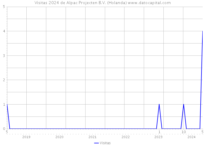 Visitas 2024 de Alpac Projecten B.V. (Holanda) 