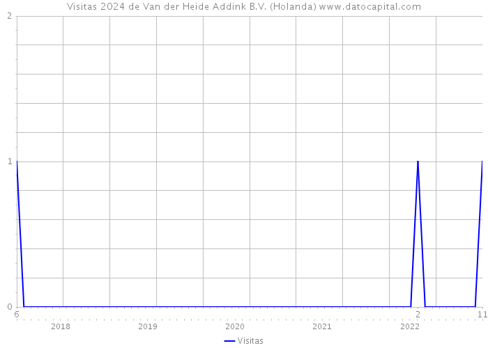 Visitas 2024 de Van der Heide Addink B.V. (Holanda) 