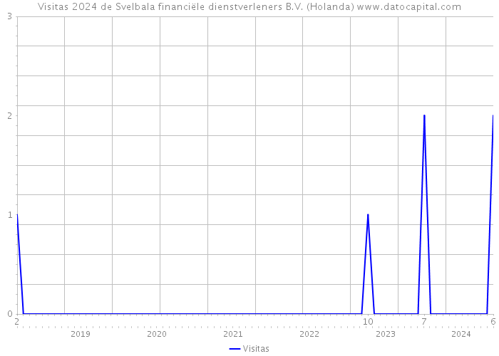 Visitas 2024 de Svelbala financiële dienstverleners B.V. (Holanda) 