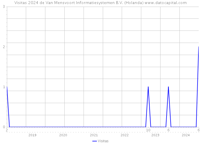 Visitas 2024 de Van Mensvoort Informatiesystemen B.V. (Holanda) 