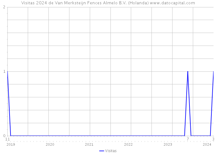 Visitas 2024 de Van Merksteijn Fences Almelo B.V. (Holanda) 