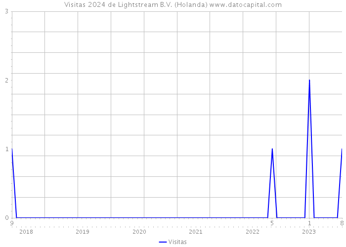 Visitas 2024 de Lightstream B.V. (Holanda) 