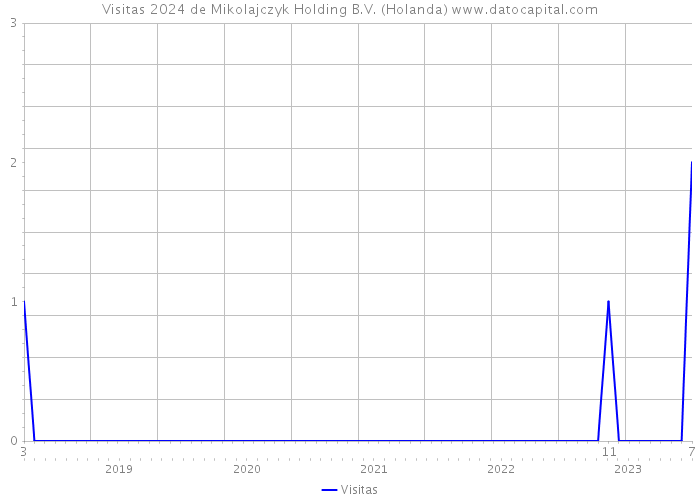 Visitas 2024 de Mikolajczyk Holding B.V. (Holanda) 
