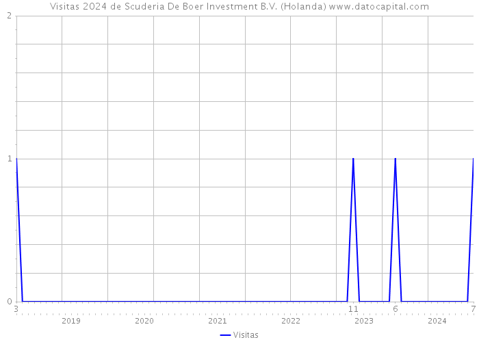 Visitas 2024 de Scuderia De Boer Investment B.V. (Holanda) 
