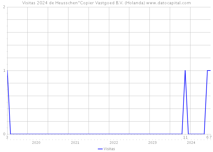 Visitas 2024 de Heusschen*Copier Vastgoed B.V. (Holanda) 