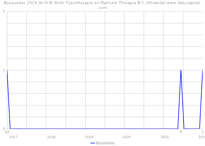 Búsquedas 2024 de H.W. Mohr Fysiotherapie en Manuele Therapie B.V. (Holanda) 