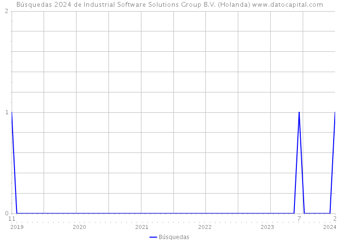 Búsquedas 2024 de Industrial Software Solutions Group B.V. (Holanda) 