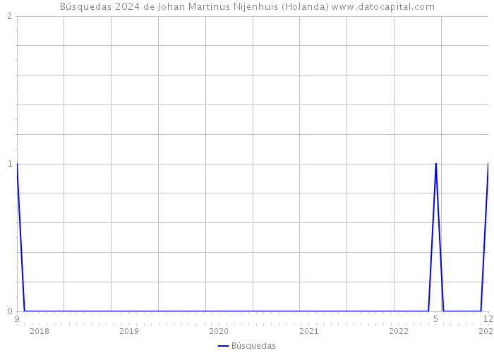 Búsquedas 2024 de Johan Martinus Nijenhuis (Holanda) 