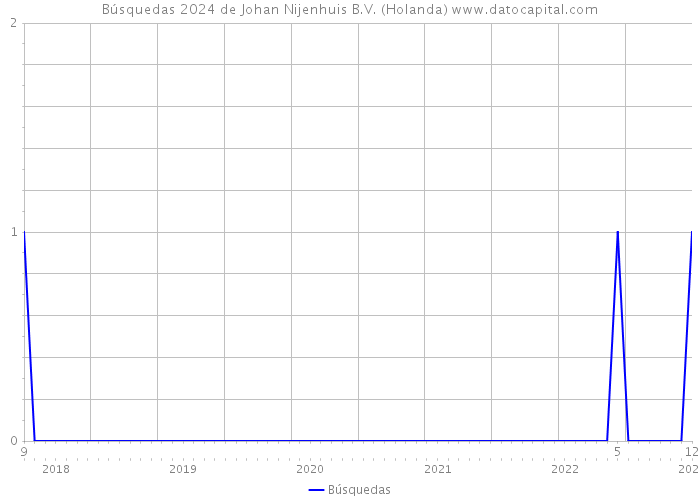 Búsquedas 2024 de Johan Nijenhuis B.V. (Holanda) 