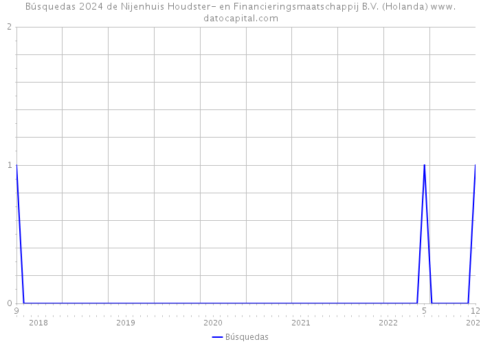 Búsquedas 2024 de Nijenhuis Houdster- en Financieringsmaatschappij B.V. (Holanda) 
