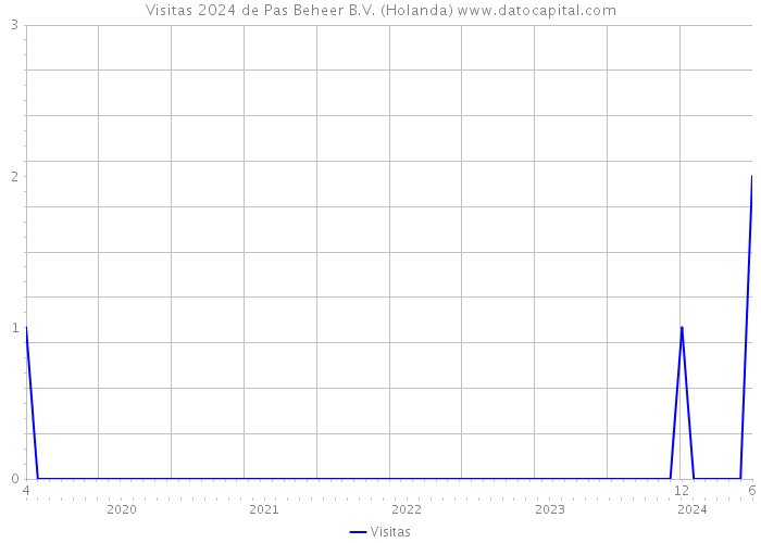 Visitas 2024 de Pas Beheer B.V. (Holanda) 