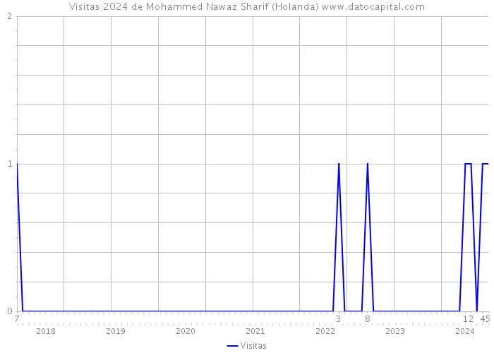 Visitas 2024 de Mohammed Nawaz Sharif (Holanda) 