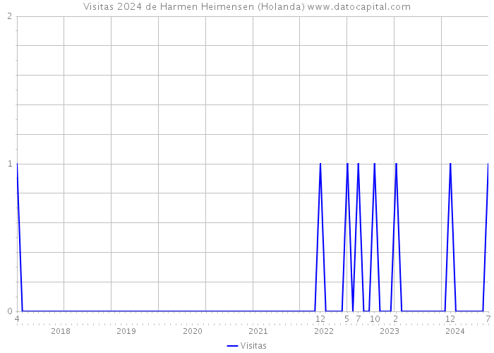 Visitas 2024 de Harmen Heimensen (Holanda) 