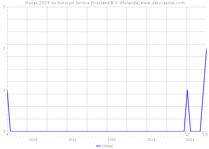 Visitas 2024 de Autoruit Service Friesland B.V. (Holanda) 