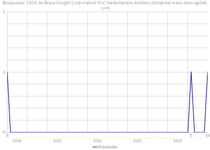 Búsquedas 2024 de Brave Knight Corporation N.V. Nederlandse Antillen (Holanda) 