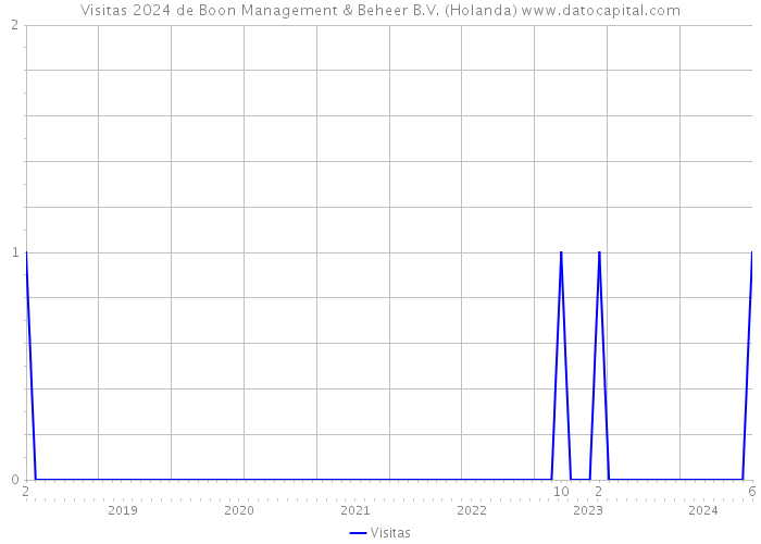 Visitas 2024 de Boon Management & Beheer B.V. (Holanda) 