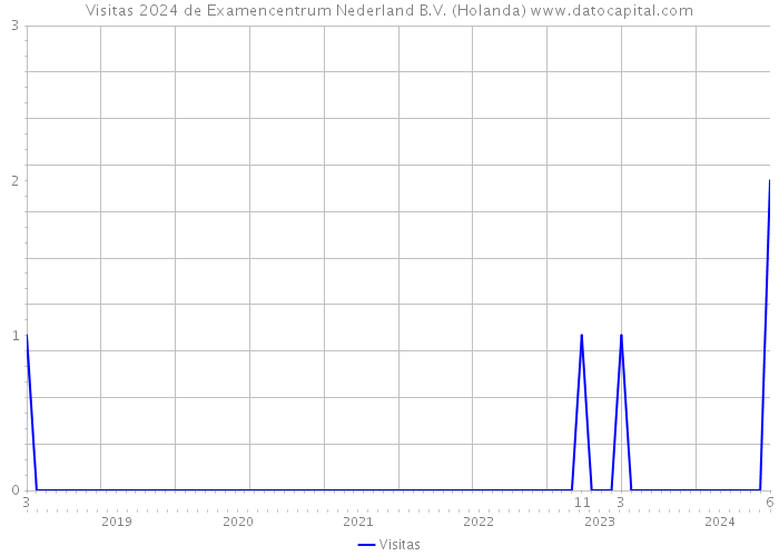 Visitas 2024 de Examencentrum Nederland B.V. (Holanda) 