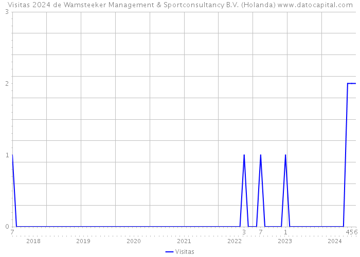 Visitas 2024 de Wamsteeker Management & Sportconsultancy B.V. (Holanda) 